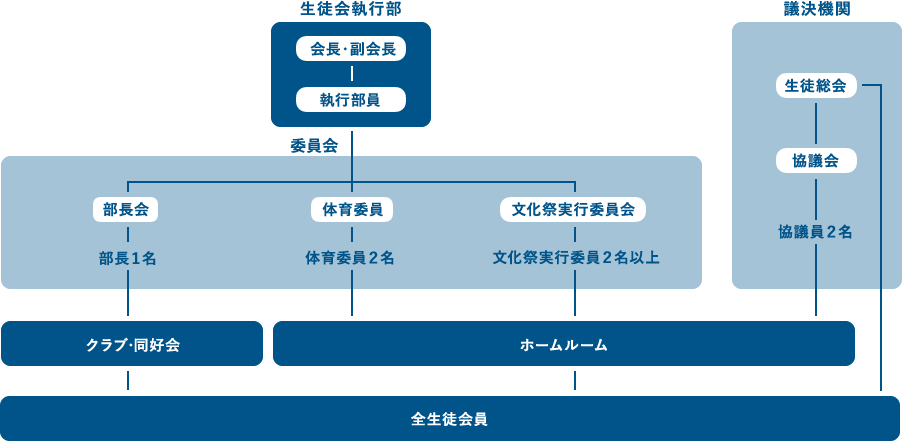 生徒会活動体制図